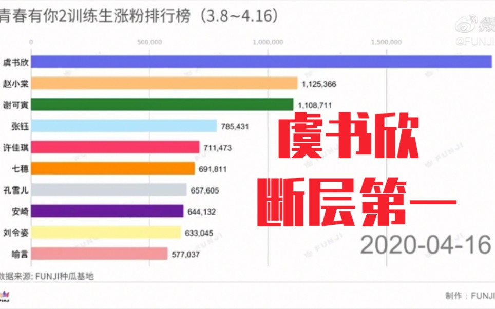 【青春有你2】微博涨粉数据排行榜!虞书欣断层第一!哔哩哔哩bilibili