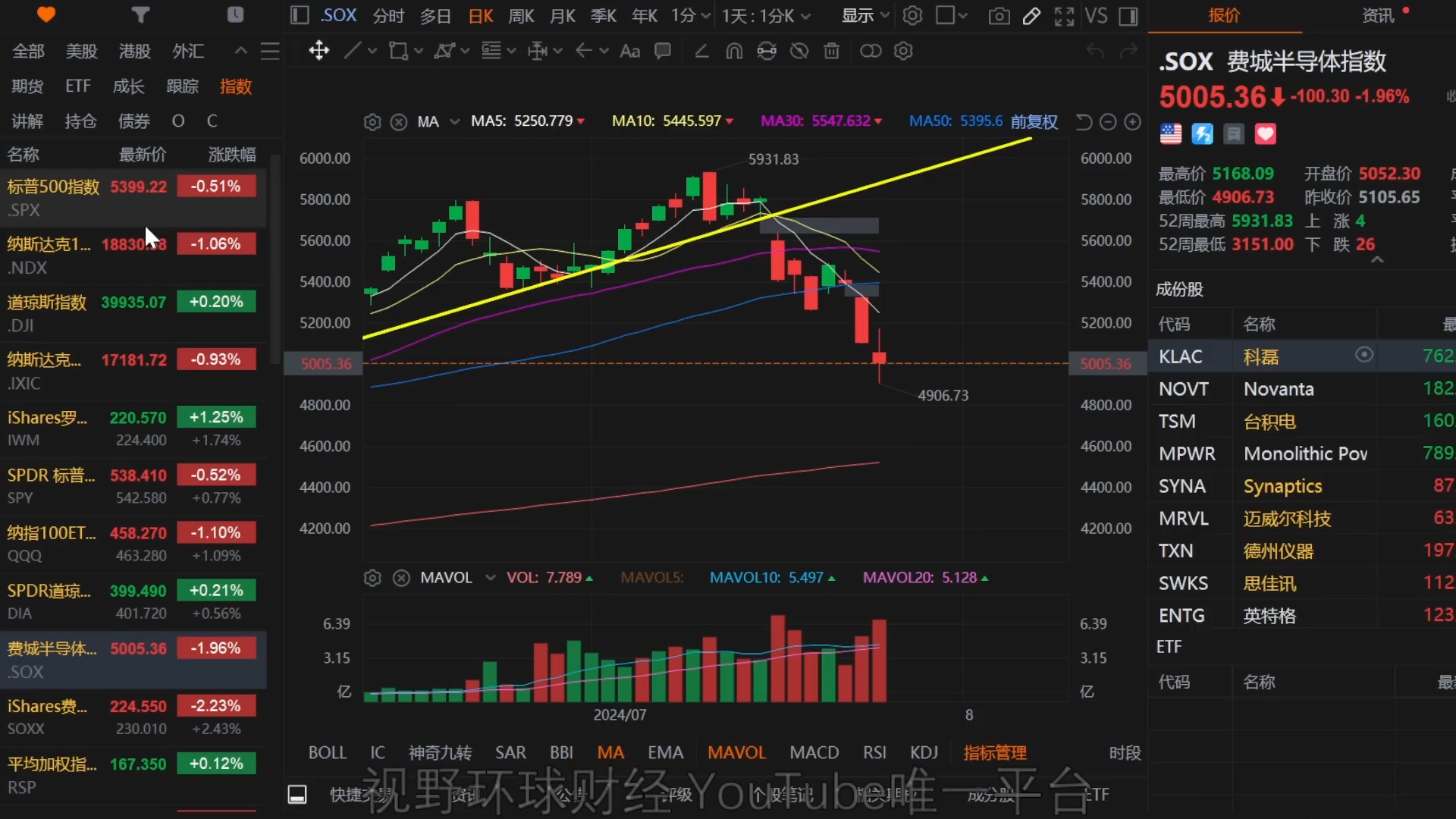 美股 SPY、QQQ何时止跌?TSLA暂企稳!NVDA、MU好险!GOOG遭利空继续下杀!AAL财报后走势!哔哩哔哩bilibili