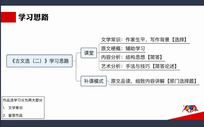 [图]自考00533中国古代文学作品选二3精讲班视频课程、串讲班视频课程 章节练习 历年真题试卷 考前重点复习资料