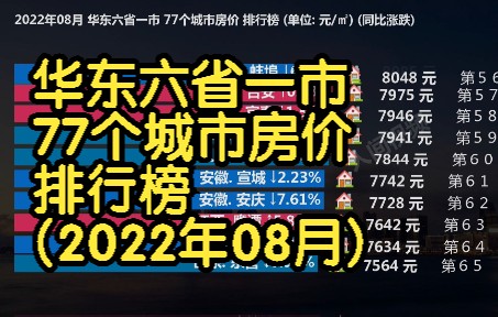 2022年08月 华东六省一市 77个城市房价 排行榜, 前10名都有哪些?哔哩哔哩bilibili