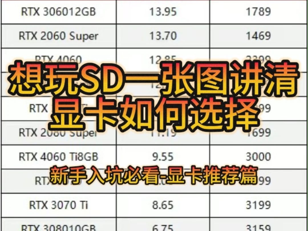新手入坑SD必看!显卡推荐!!新手小白可能知道SD吃电脑配置,吃显卡配置,但是不清楚该怎么选择!整理了一份显卡运行SD出图速度及价格哔哩哔哩...