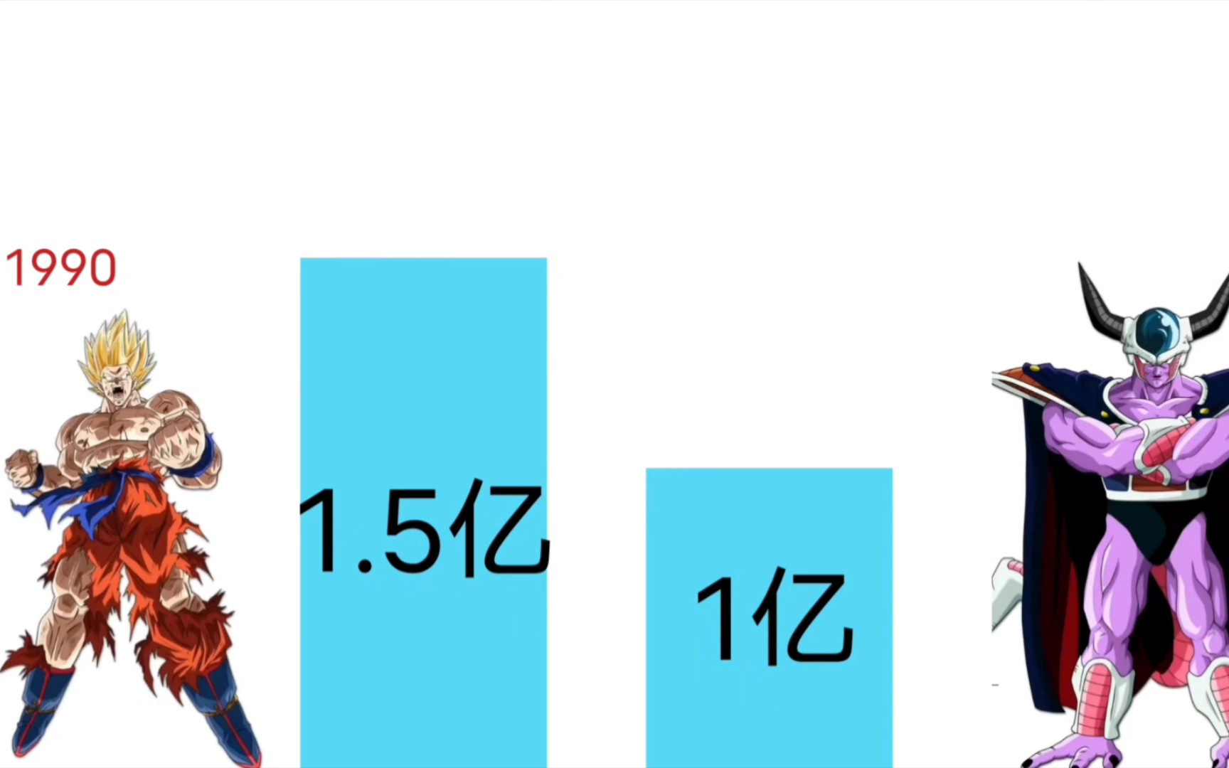 [图]龙珠孙悟空每个时期战力对比和所有人战力整理！七龙珠时期货币保值、龙珠z成为津巴布韦币、龙珠超已经货币跨上天文单位进入神学。现在按官设叠盒子的战力有多恐怖？