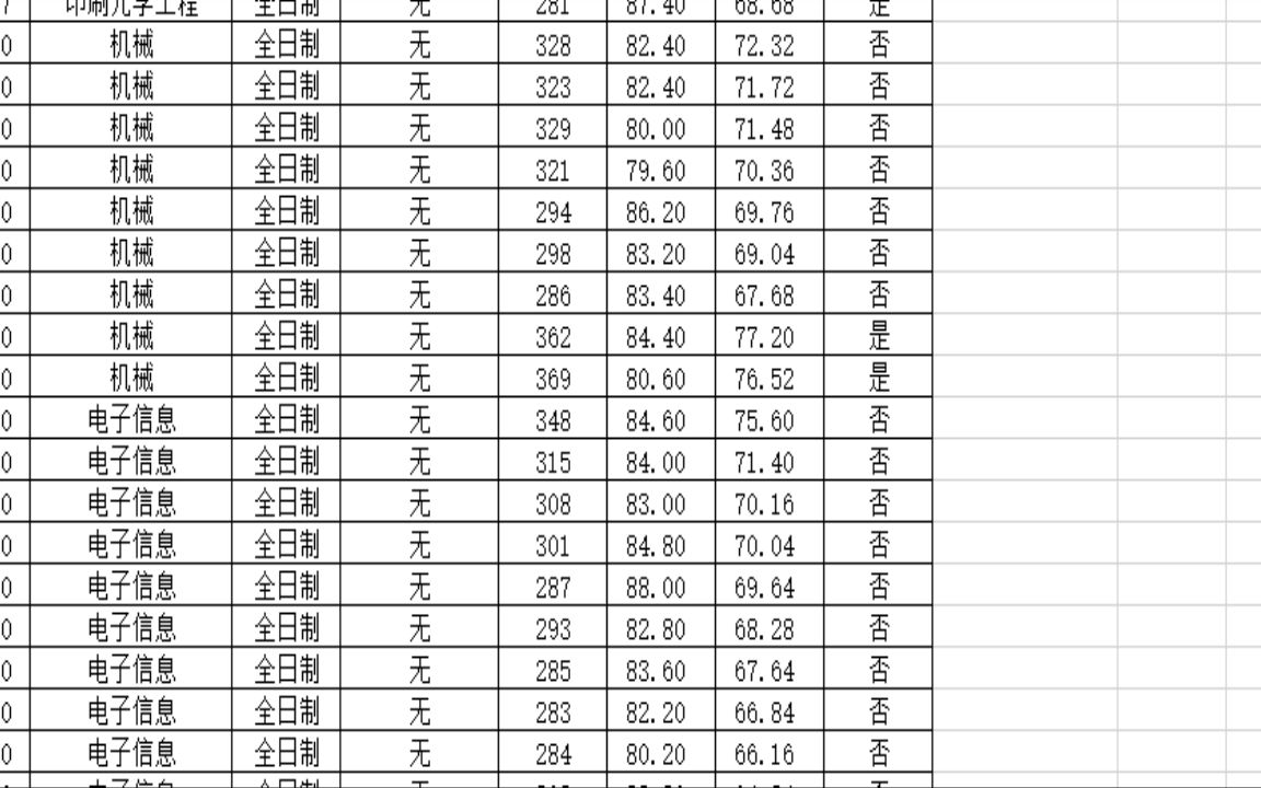 安徽农业大学2022研究生拟录取出版印刷与艺术设计学院2022级研究生拟录取名单哔哩哔哩bilibili