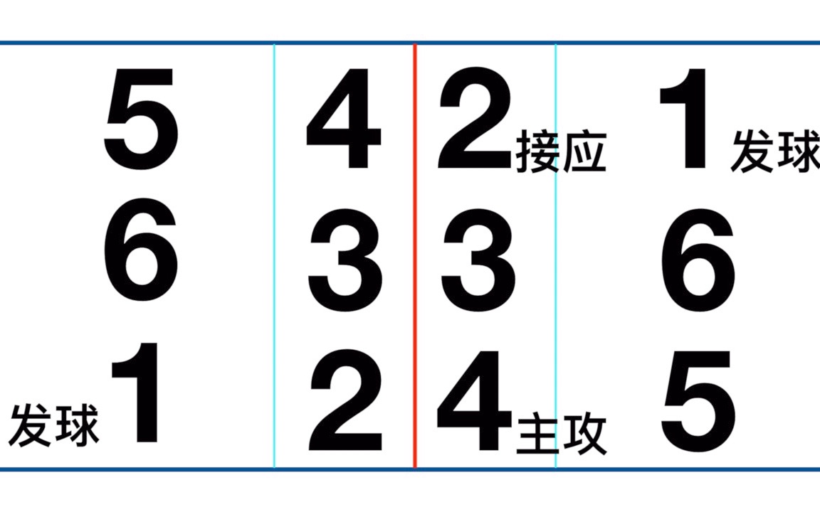 【扫盲专用】浅谈排球轮次和站位【更正豪华版视频见av89834642】哔哩哔哩bilibili