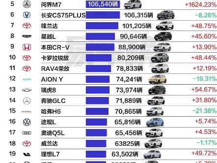 来看一下今年16月份,国内SUV销量前20排名,数据来源易车网.哔哩哔哩bilibili