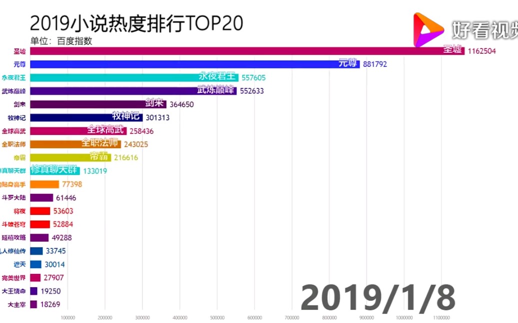 【搬运】2019国内小说热度排行榜哔哩哔哩bilibili