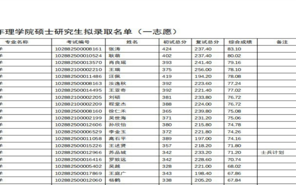 北京农学院2022研究生拟录取2022 年理学院硕士研究生拟录取名单(一志愿)上岸哔哩哔哩bilibili