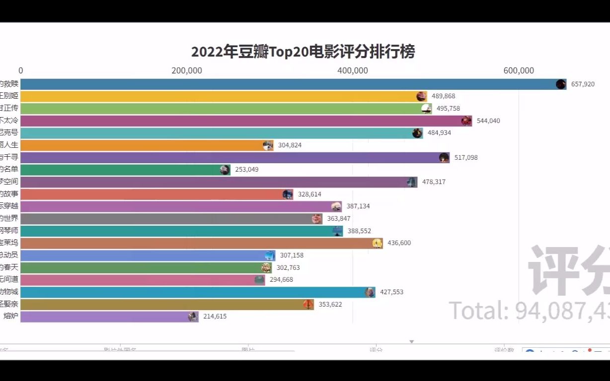 2022年豆瓣电影评分排行榜数据可视化哔哩哔哩bilibili