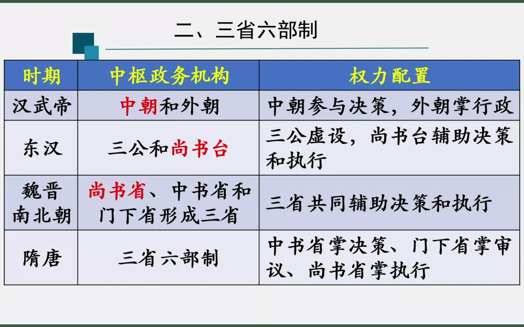 三省六部制哔哩哔哩bilibili