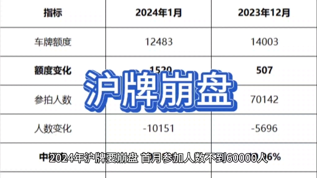 沪牌要崩盘!2024年1月沪牌拍后总结分析哔哩哔哩bilibili