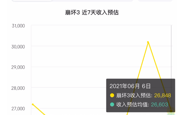 崩坏3 6月6日流水速报,还是比较稳定的,看样子是没机会下2w了哔哩哔哩bilibili崩坏