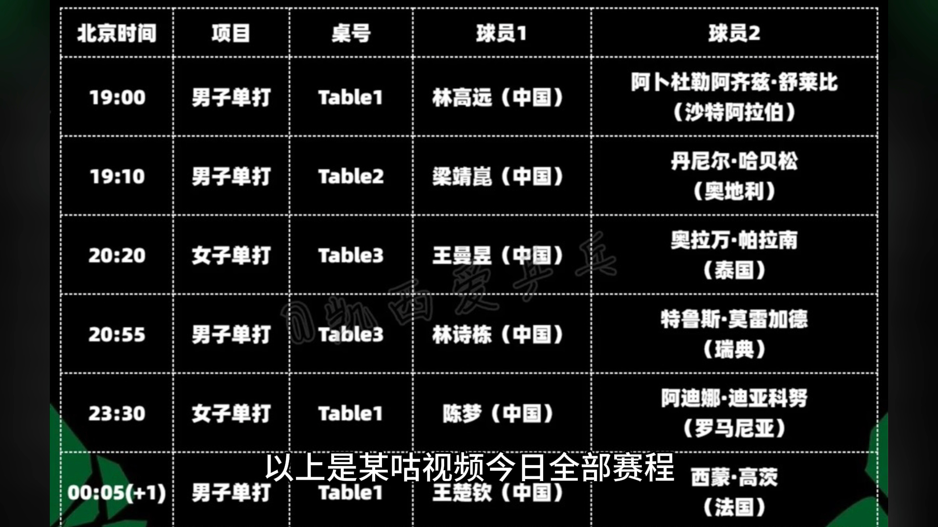 今日,中央5台直播乒乓球时间表!林高远打头阵,有孙颖莎比赛吗哔哩哔哩bilibili