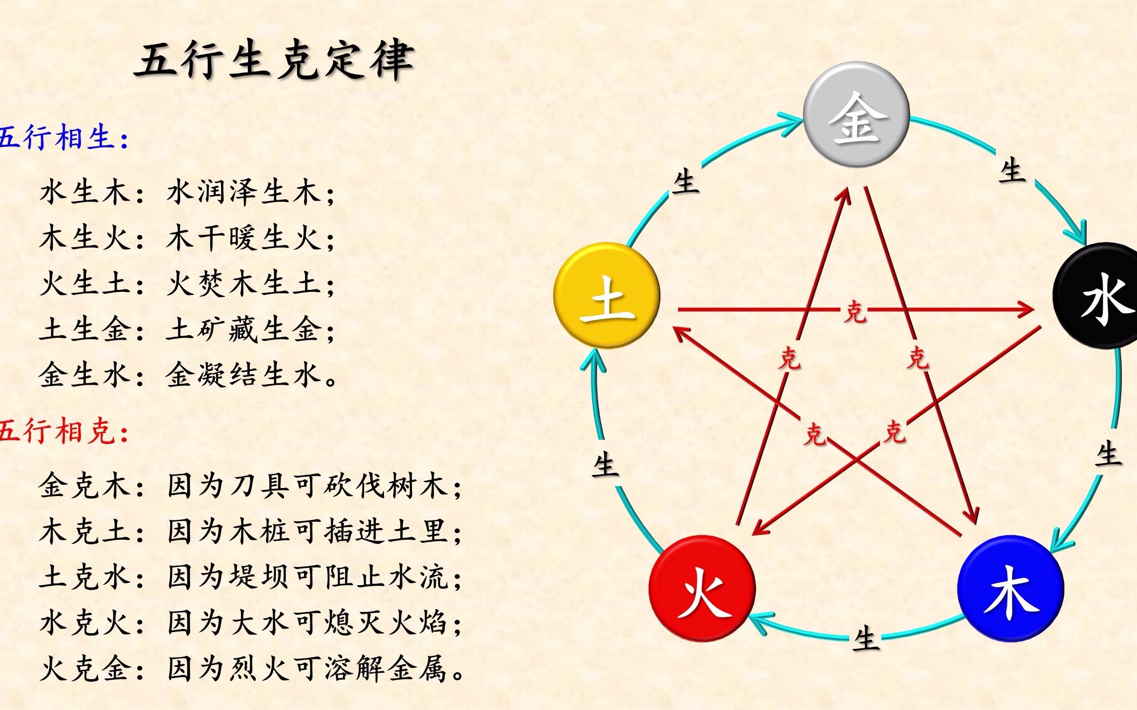 五行(一)五行学说及五行生克定律哔哩哔哩bilibili