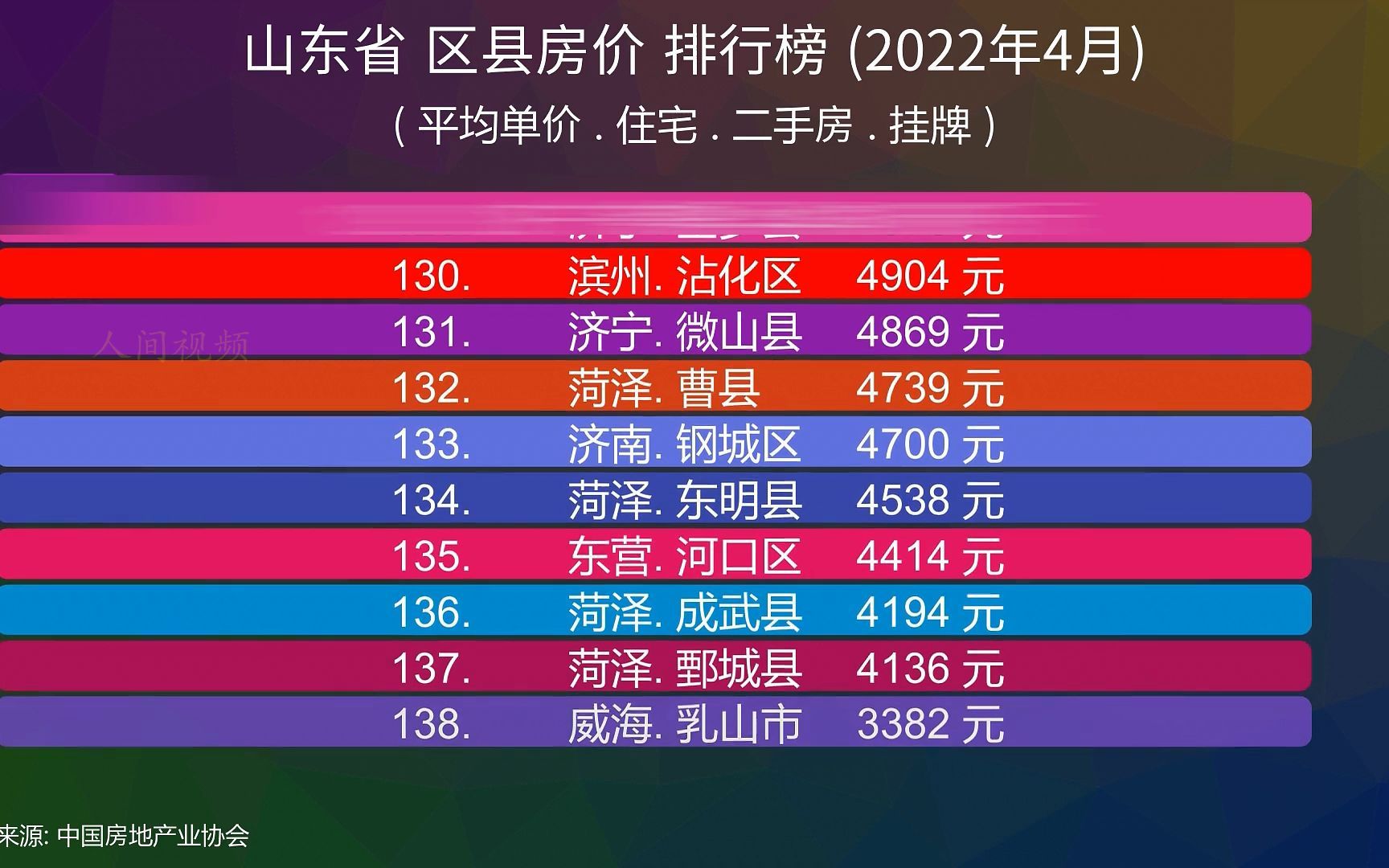 山东省 区县房价 排行榜 (2022年4月), 138个区县排排看哔哩哔哩bilibili