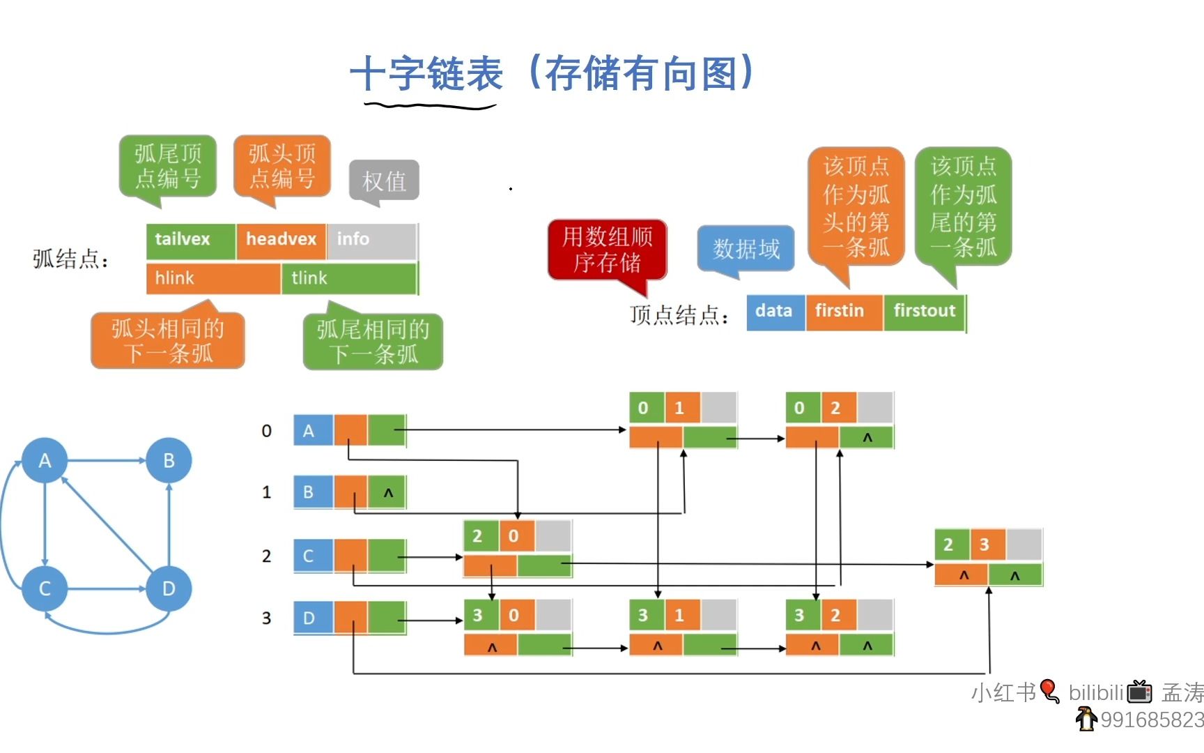 【十字链表和邻接多重表】哔哩哔哩bilibili