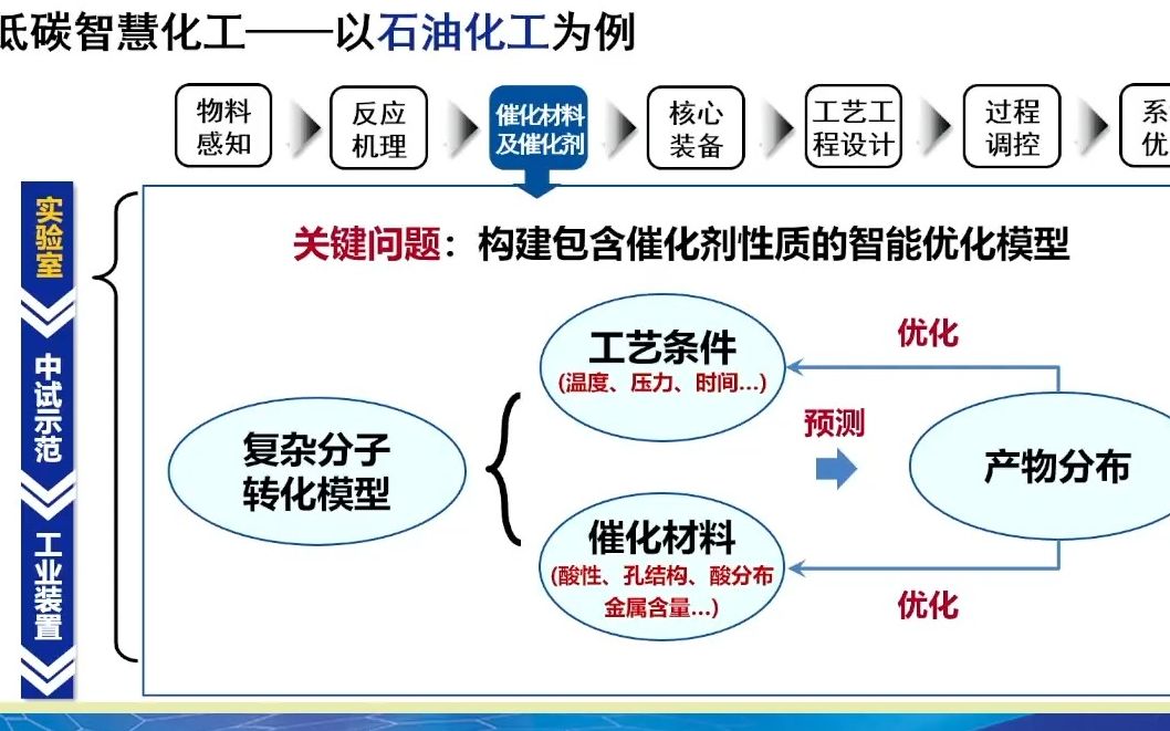 20231025中国石油大学徐春明 能源转型下的学科交叉领域低碳智慧化工哔哩哔哩bilibili