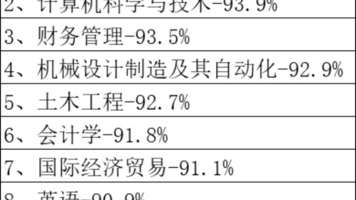 2022年就业率最高的十大专业排名哔哩哔哩bilibili