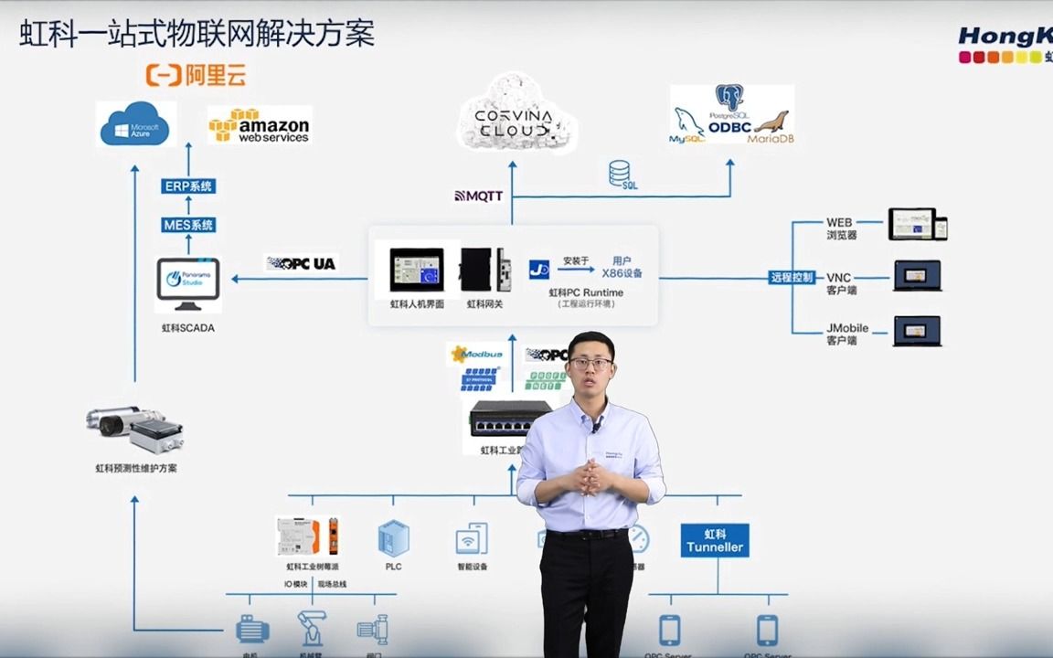 赋能企业数字化转型的一站式物联网解决方案哔哩哔哩bilibili