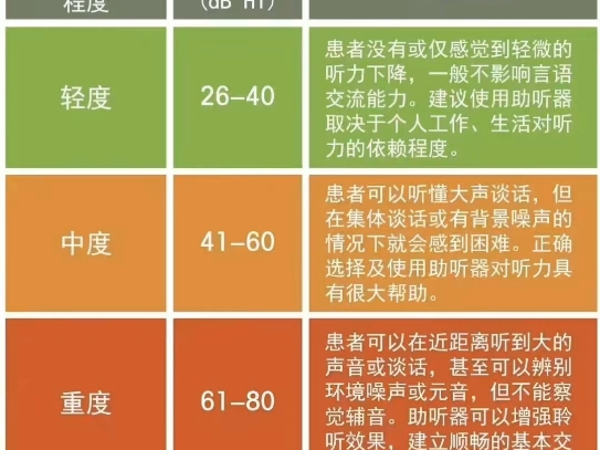 所谓耳聋 !是指听觉系统中传音、感音及听觉传导通路中的听神经和各级中枢发生病变,引起听功能障碍,产生不同程度的听力减退.哔哩哔哩bilibili