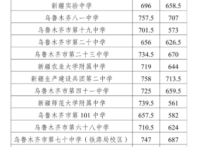 乌鲁木齐市2024年一批次高中录取分数线新鲜出炉啦!哔哩哔哩bilibili