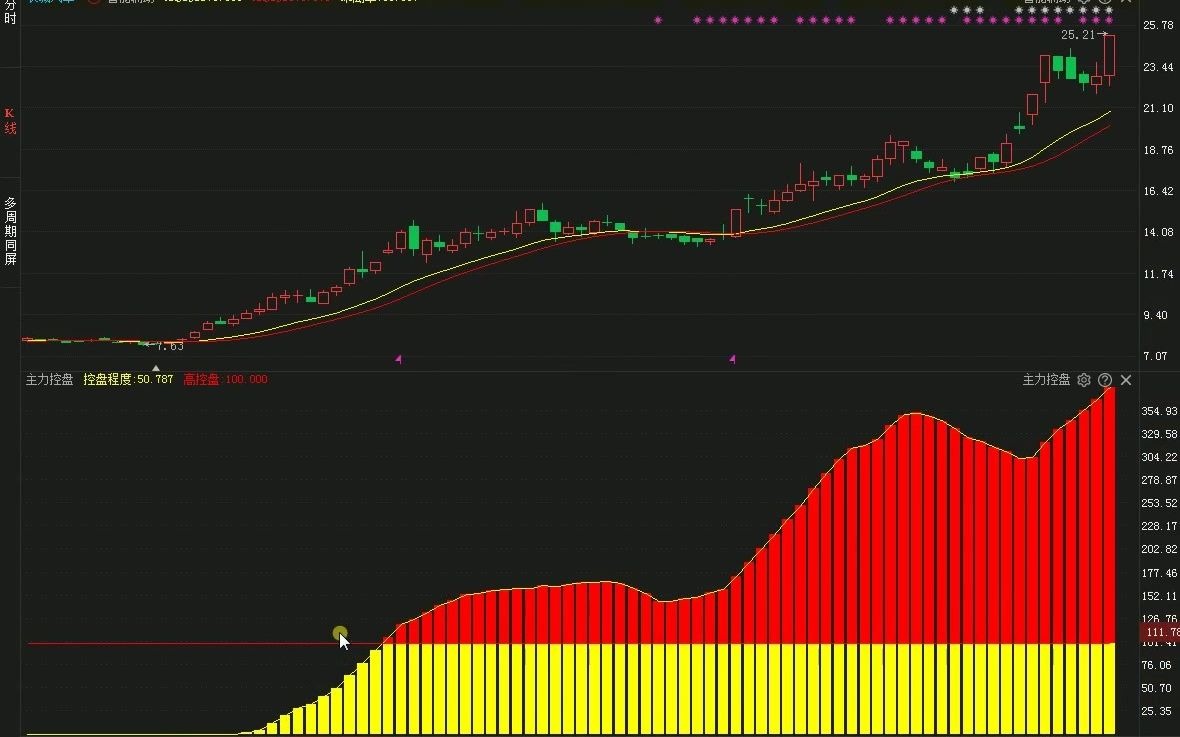 中国股市真正不会说谎的指标——主力控盘,看穿主力的意图!哔哩哔哩bilibili