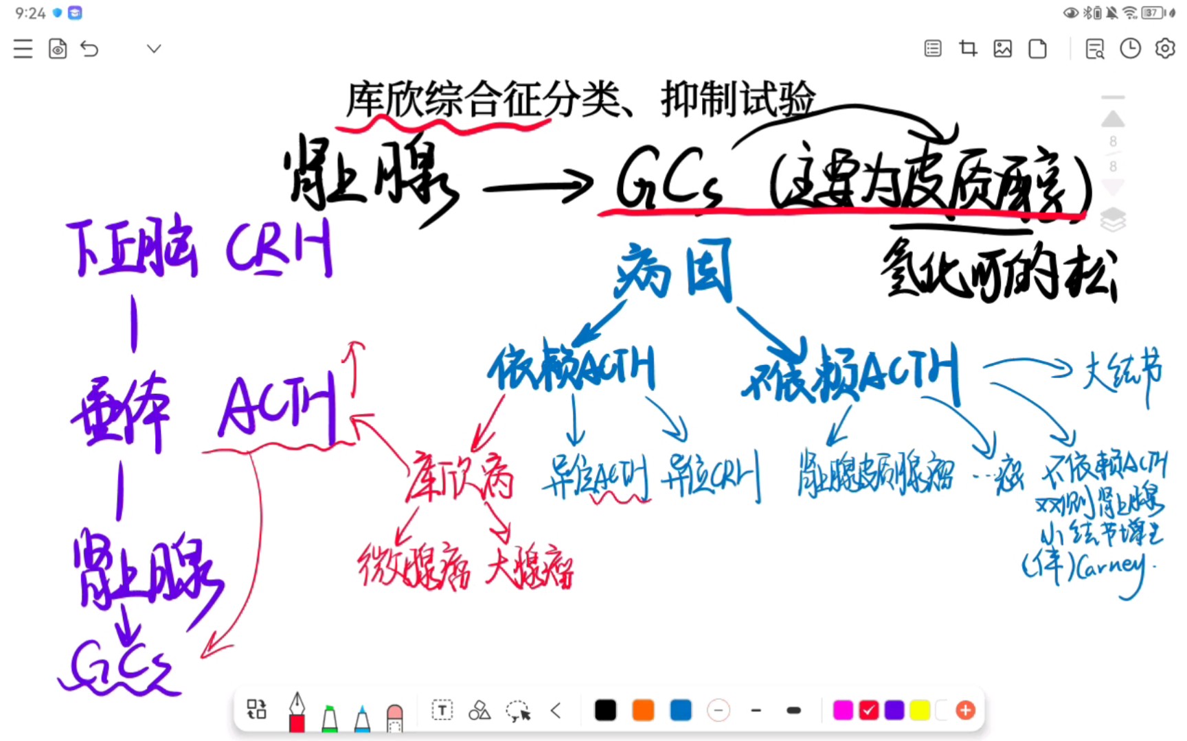 库欣综合征分类、地塞米松抑制试验哔哩哔哩bilibili