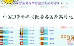 Télécharger la video: 19岁男子身高中国与欧美41国对比，看下与世界最高的差距