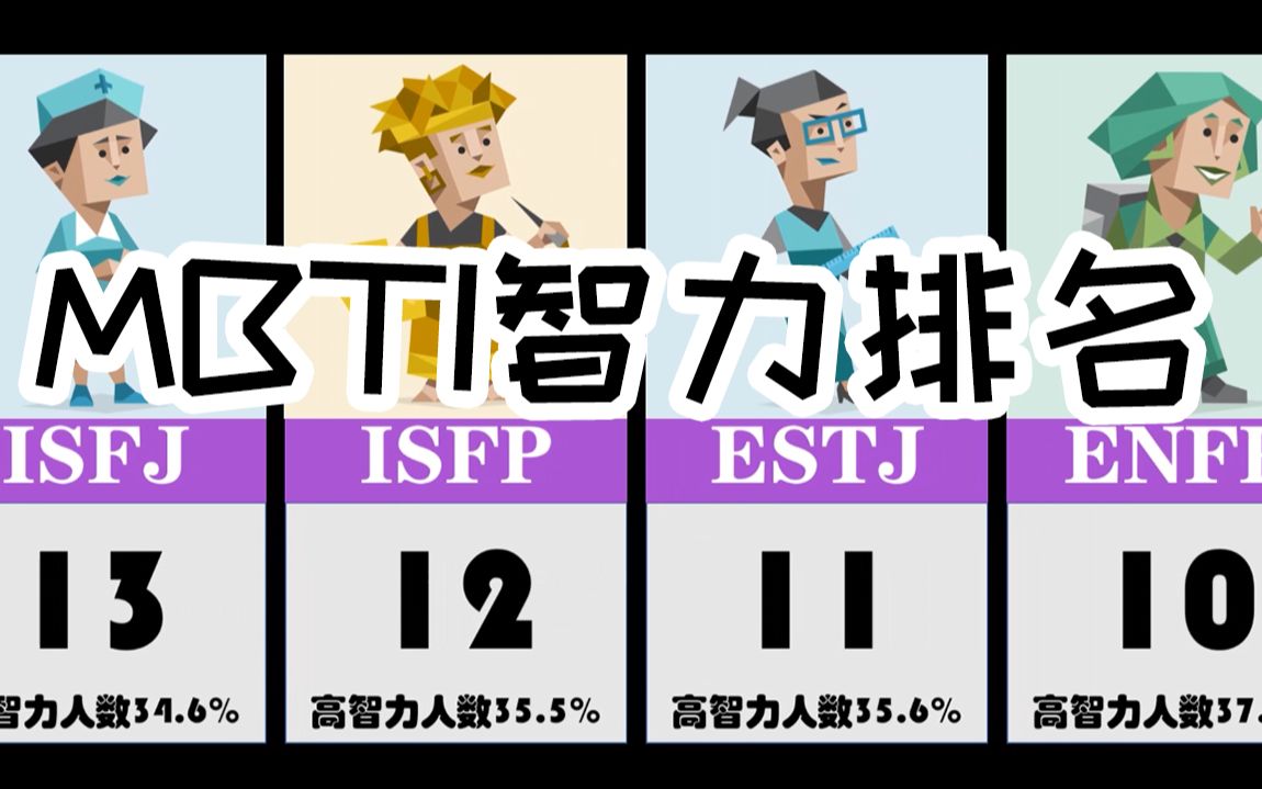 [图]【数据可视化】快来看看MBTI 智力排名，智商最高的居然是？？？