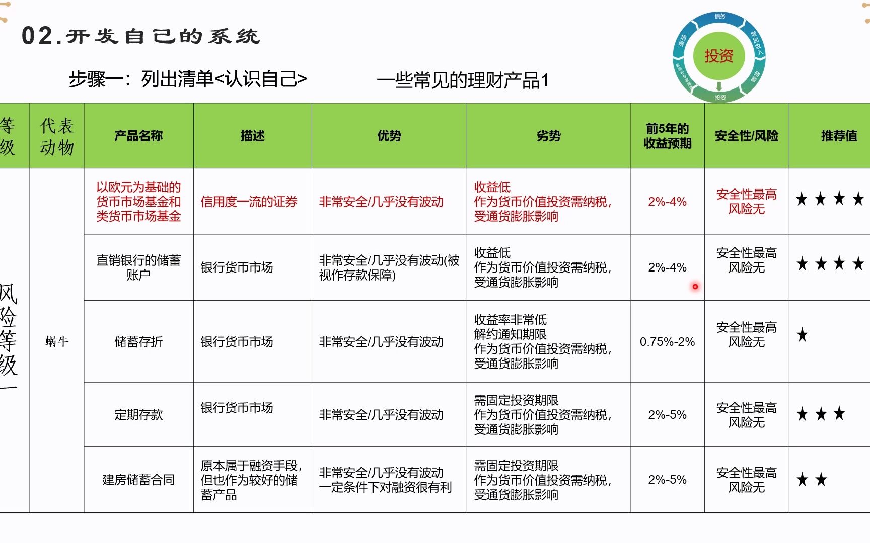 财务自由之路第十五课:投资风险等级一常见5种理财产品哔哩哔哩bilibili