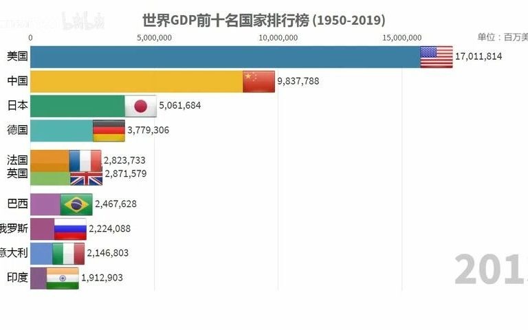 世界GDP前十名国家排行榜哔哩哔哩 (゜゜)つロ 干杯~bilibili1哔哩哔哩bilibili