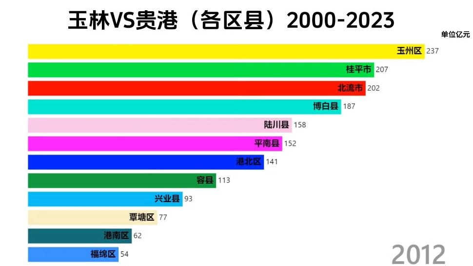 最新GDP出炉:玉林、贵港(各区县)GDP友好对比哔哩哔哩bilibili