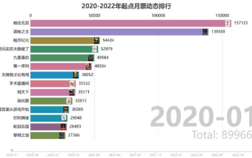 20202022年起点月票动态排行榜,看看有你喜欢的小说上榜吗?哔哩哔哩bilibili