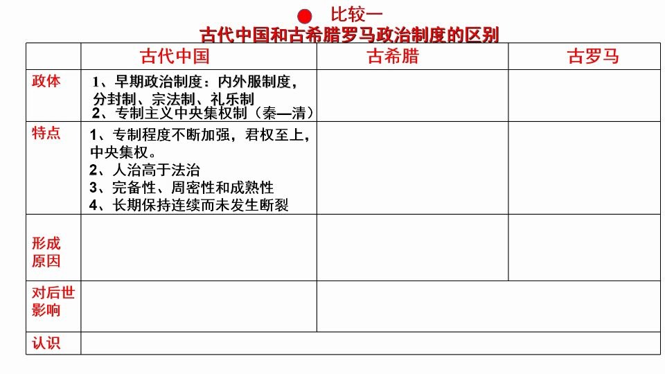 古代东西方政治制度对比哔哩哔哩bilibili