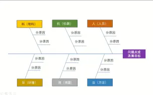 Download Video: 鱼骨图创新工具—流程鱼骨图的使用