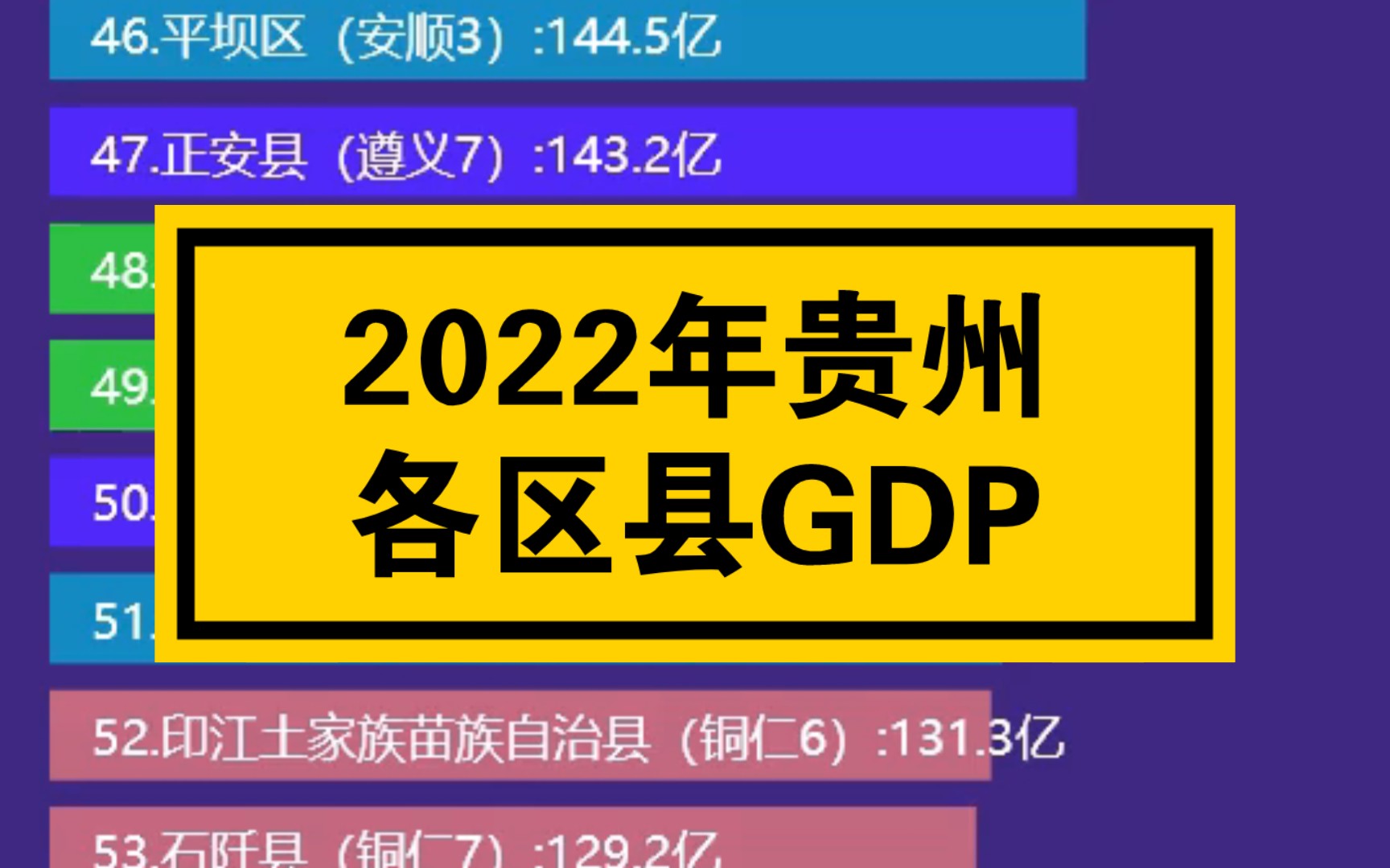 2022年贵州各区县GDP排名哔哩哔哩bilibili