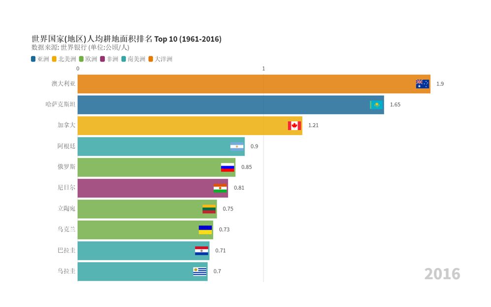 数说世界43世界国家地区人均耕地面积排名top1019612016