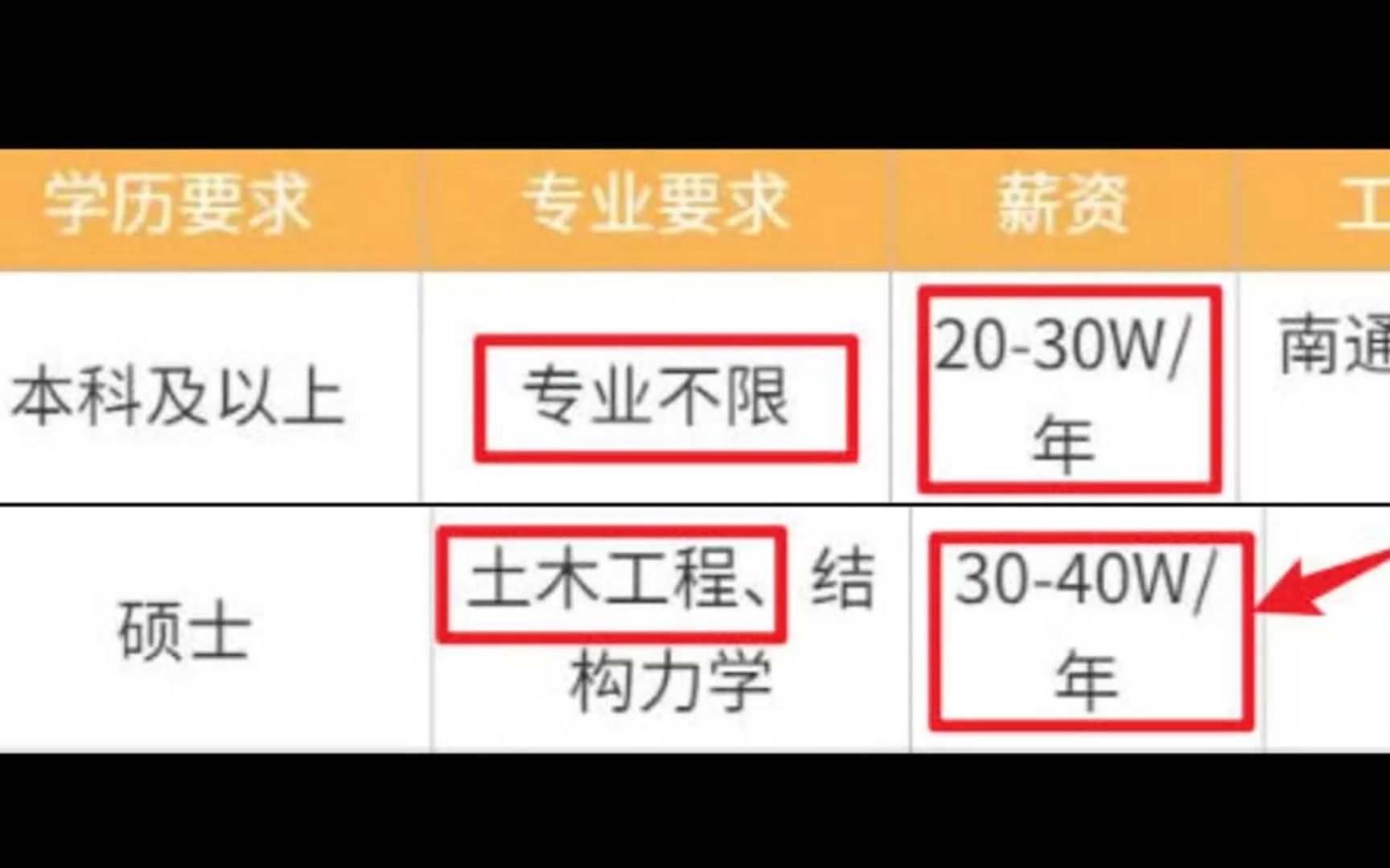 土木转行电力设计,年薪30W起步,最高40W,这个薪资真的起飞了!哔哩哔哩bilibili