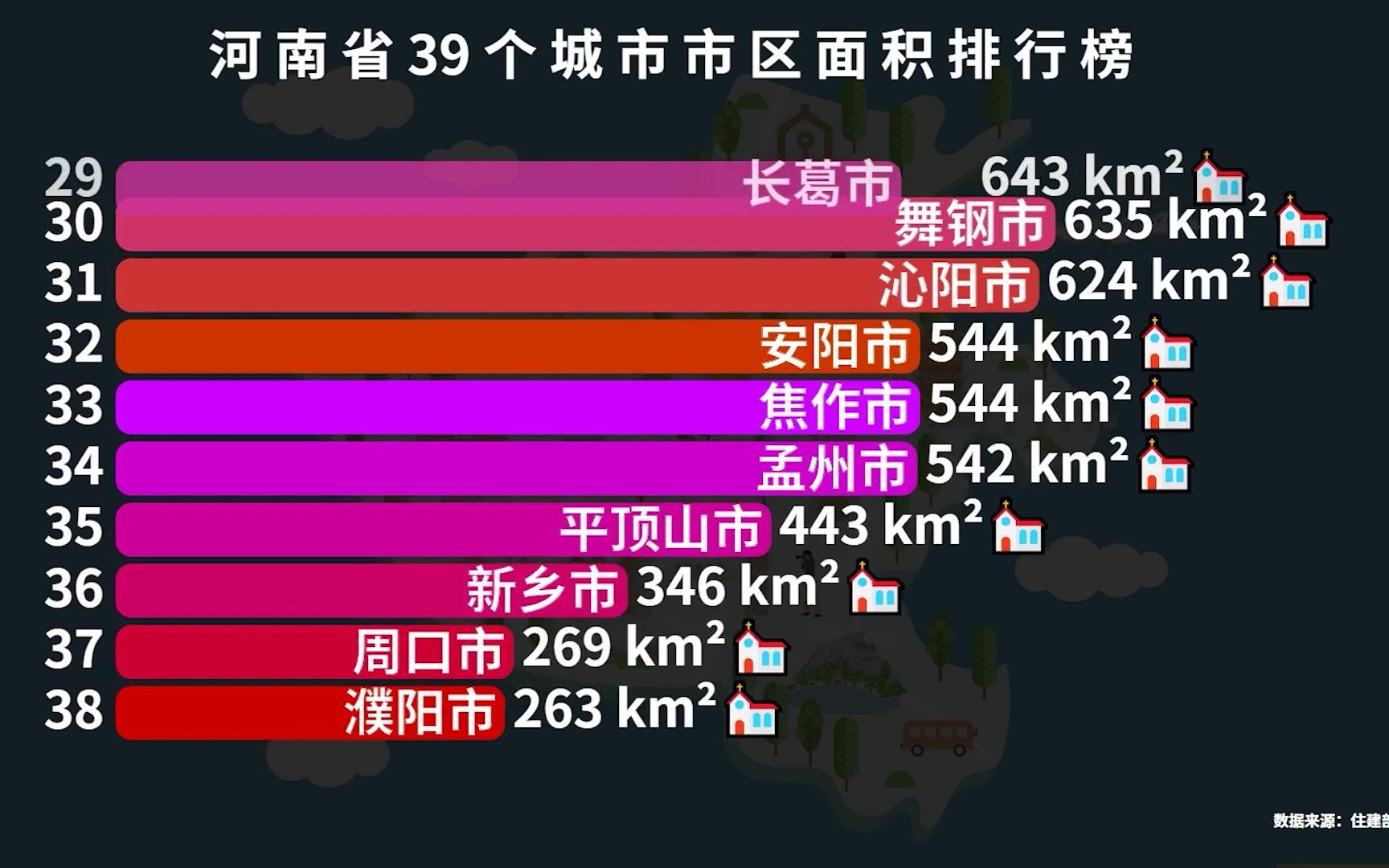 河南省39个城市市区面积排行榜,洛阳第4,第一名是郑州的3倍多哔哩哔哩bilibili