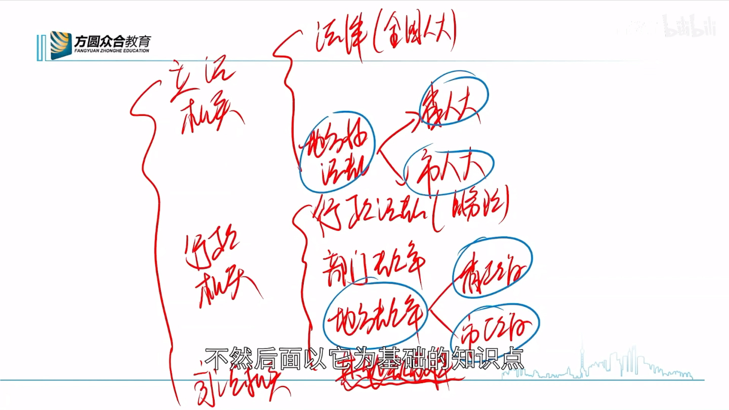 立法机关、行政机关(行政法、宪法知识点)哔哩哔哩bilibili