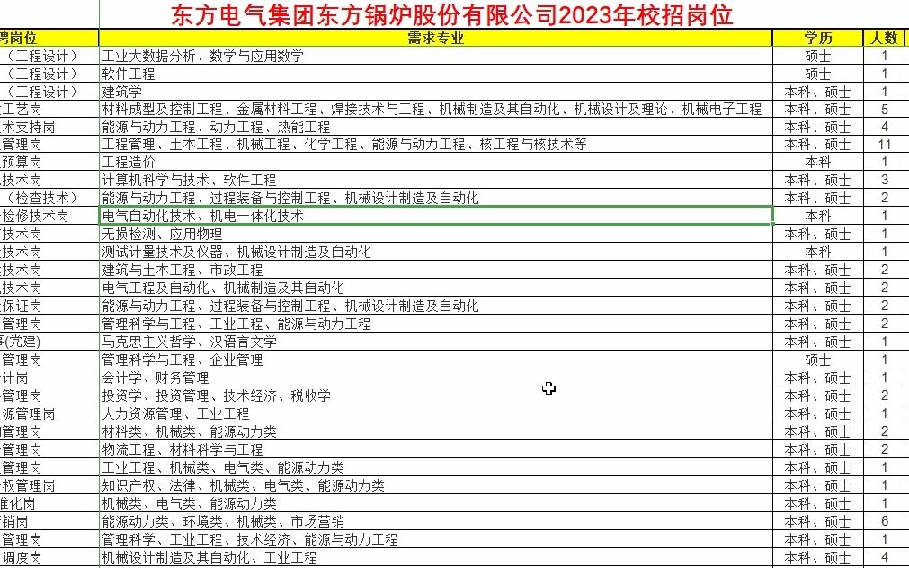 东方电气集团东方锅炉股份23年校招岗位计划哔哩哔哩bilibili