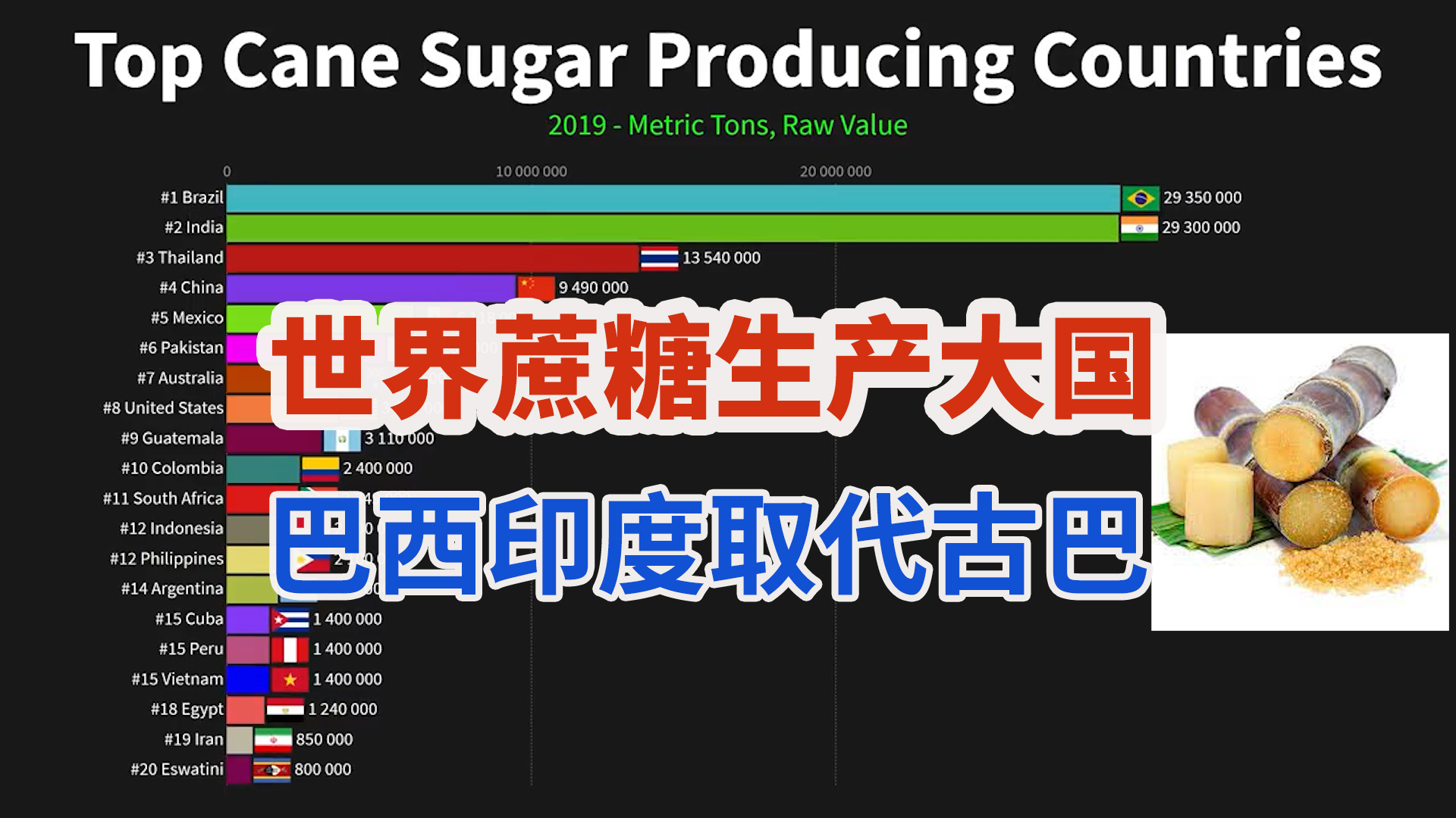 世界蔗糖生产大国,巴西印度取代古巴成为“世界糖罐”!哔哩哔哩bilibili