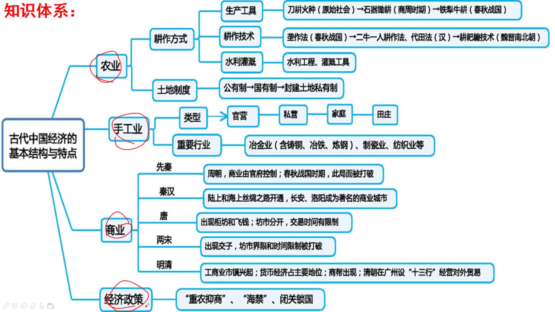 农业的主要耕作方式与土地制度哔哩哔哩bilibili