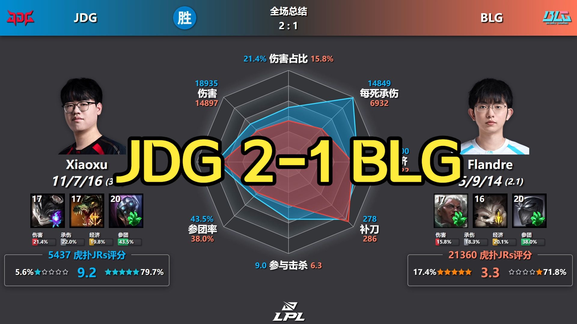 爱笑这招太狠了！JDG 2-1 BLG 赛后数据雷达图+虎扑评分丨LPL第三赛段
