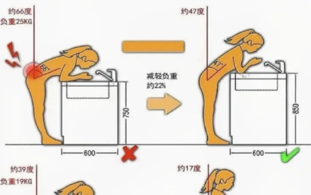 洗手台盆尺寸分享腰不好的看过来了平时使用洗手台盆后觉得腰不舒服的需要看看是不是你安装高度没有掌握好呢哔哩哔哩bilibili