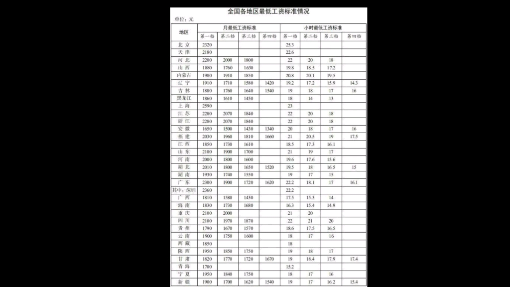 全国最低工资标准哔哩哔哩bilibili