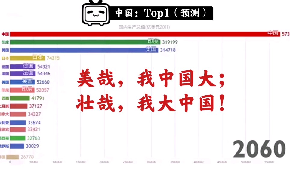 [图]世界各国GDP变化，中国从雄起到腾飞！中国必将让世界为之惊叹！