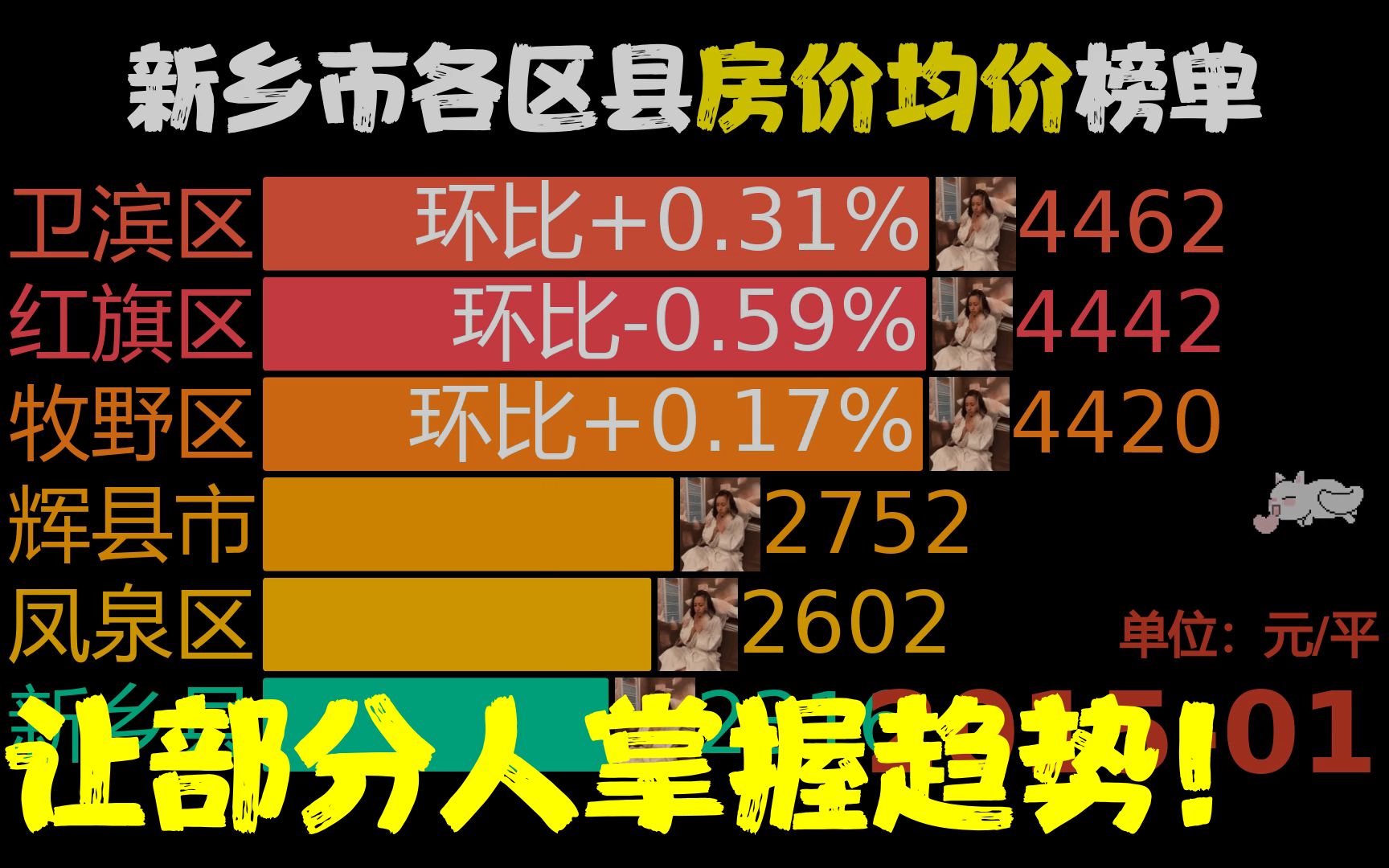 近98月201501202303,新乡市各区县房价,卫辉市同比涨400%哔哩哔哩bilibili