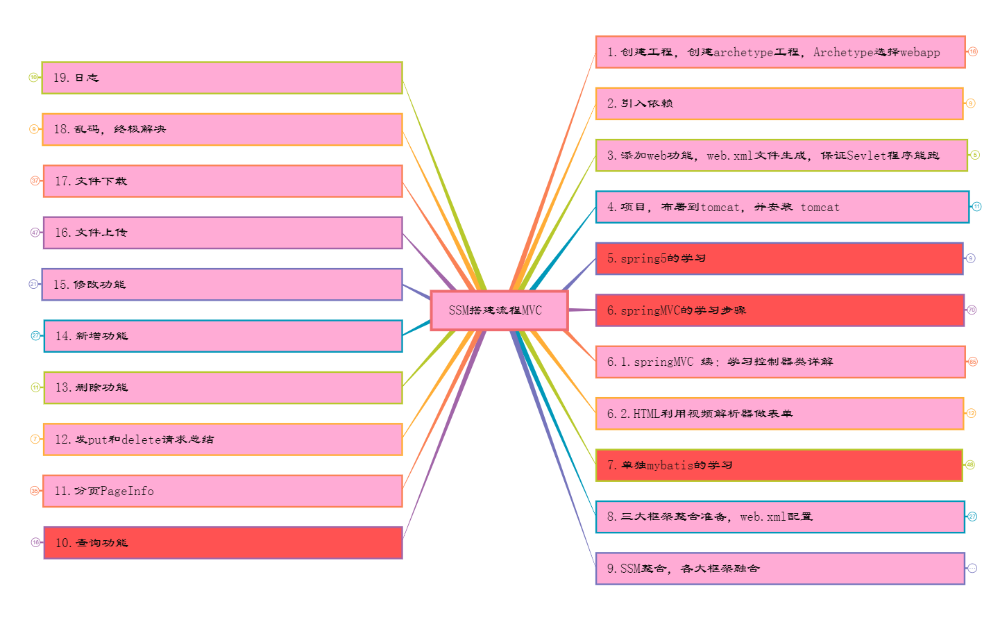 JavaWeb网站高级部分:SSM框架从入门到提高,实现敛书网项目.通俗易懂哔哩哔哩bilibili