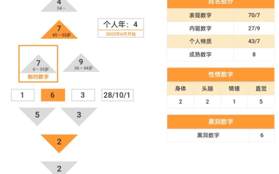 [图]生命数字地图让你三分钟快速读懂一个人