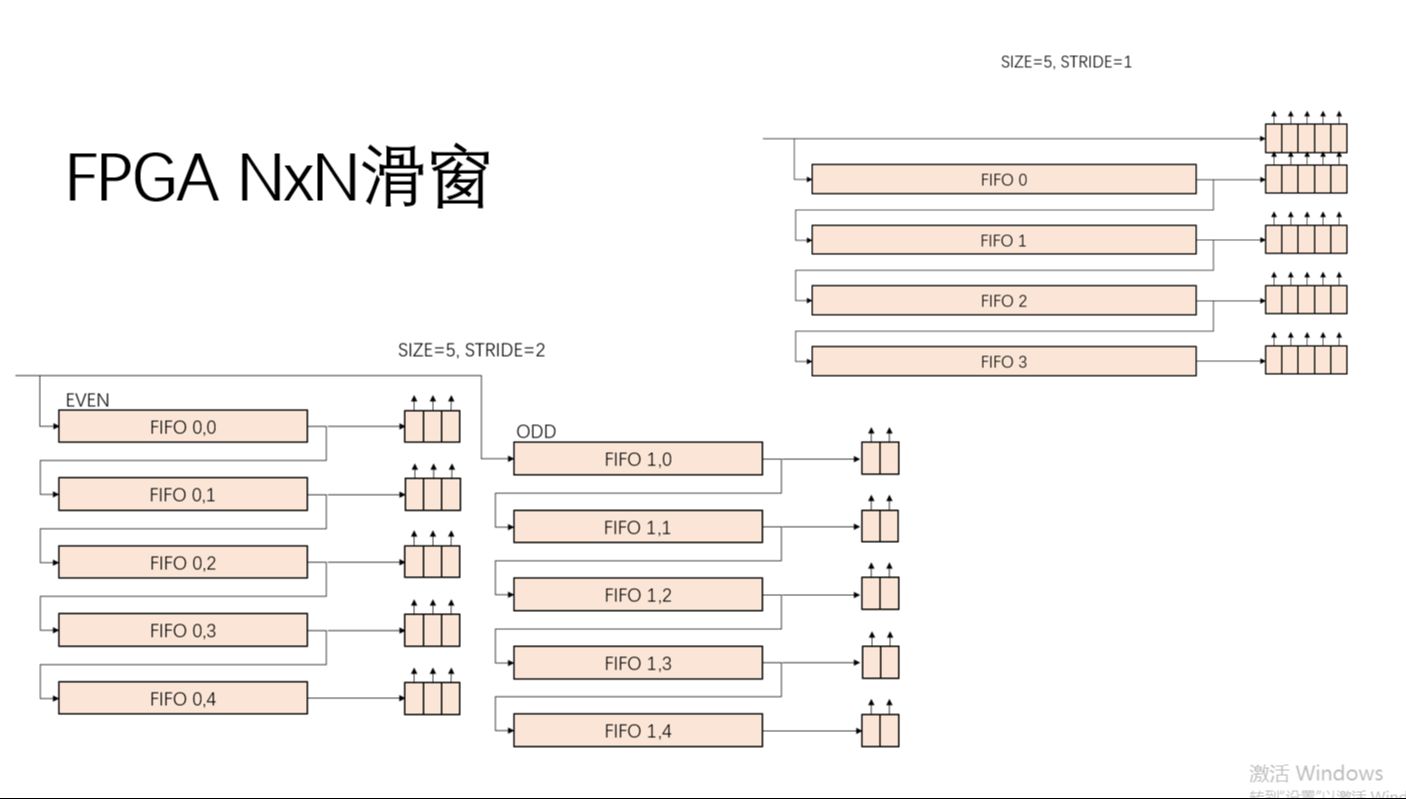 FPGA实现NxN滑窗原理(对之前视频内容的优化)哔哩哔哩bilibili